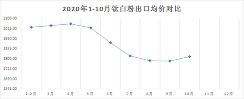 2020%e5%b9%b41-10%e6%9c%88%e9%92%9b%e7%99%bd%e7%b2%89%e5%87%ba%e5%8f%a3%e5%9d%87%e4%bb%b7%e5%af%b9%e6%af%94 J9国际站备用【唯一】官方网站