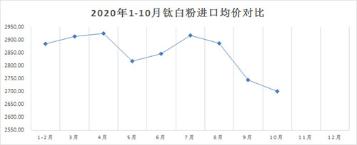2020%e5%b9%b41-10%e6%9c%88%e9%92%9b%e7%99%bd%e7%b2%89%e8%bf%9b%e5%8f%a3%e5%9d%87%e4%bb%b7%e5%af%b9%e6%af%94 J9国际站备用【唯一】官方网站